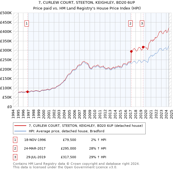 7, CURLEW COURT, STEETON, KEIGHLEY, BD20 6UP: Price paid vs HM Land Registry's House Price Index