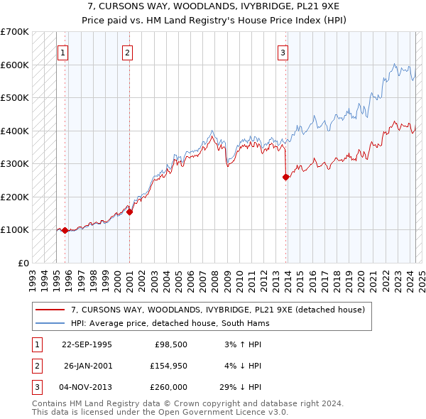 7, CURSONS WAY, WOODLANDS, IVYBRIDGE, PL21 9XE: Price paid vs HM Land Registry's House Price Index