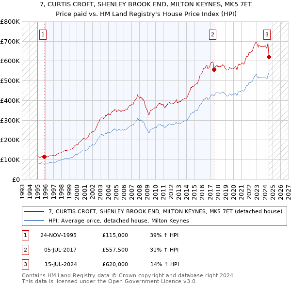 7, CURTIS CROFT, SHENLEY BROOK END, MILTON KEYNES, MK5 7ET: Price paid vs HM Land Registry's House Price Index