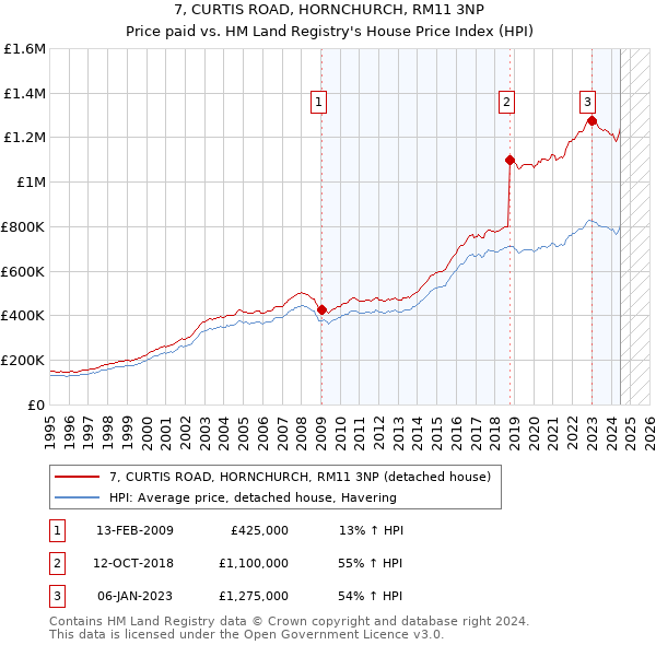 7, CURTIS ROAD, HORNCHURCH, RM11 3NP: Price paid vs HM Land Registry's House Price Index