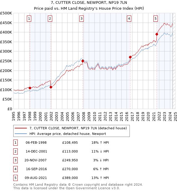 7, CUTTER CLOSE, NEWPORT, NP19 7LN: Price paid vs HM Land Registry's House Price Index