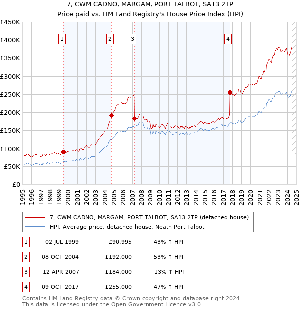 7, CWM CADNO, MARGAM, PORT TALBOT, SA13 2TP: Price paid vs HM Land Registry's House Price Index