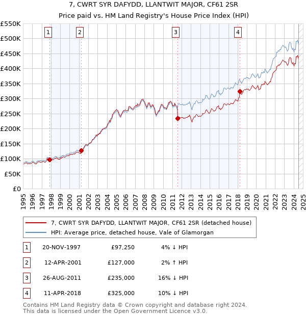 7, CWRT SYR DAFYDD, LLANTWIT MAJOR, CF61 2SR: Price paid vs HM Land Registry's House Price Index