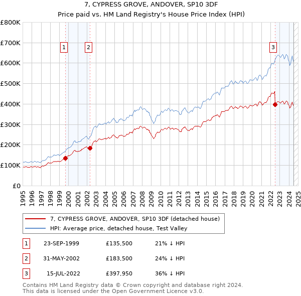 7, CYPRESS GROVE, ANDOVER, SP10 3DF: Price paid vs HM Land Registry's House Price Index