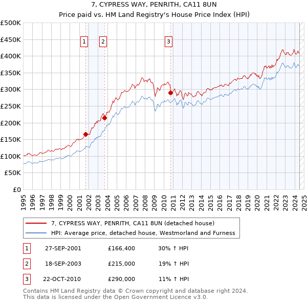 7, CYPRESS WAY, PENRITH, CA11 8UN: Price paid vs HM Land Registry's House Price Index