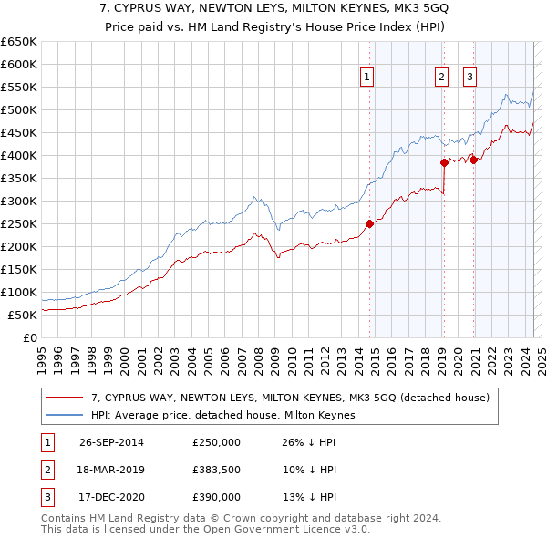 7, CYPRUS WAY, NEWTON LEYS, MILTON KEYNES, MK3 5GQ: Price paid vs HM Land Registry's House Price Index