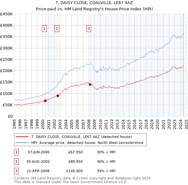 7, DAISY CLOSE, COALVILLE, LE67 4AZ: Price paid vs HM Land Registry's House Price Index