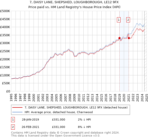 7, DAISY LANE, SHEPSHED, LOUGHBOROUGH, LE12 9FX: Price paid vs HM Land Registry's House Price Index