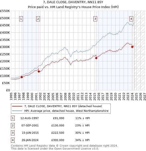 7, DALE CLOSE, DAVENTRY, NN11 8SY: Price paid vs HM Land Registry's House Price Index