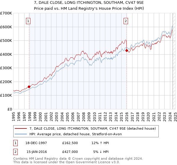 7, DALE CLOSE, LONG ITCHINGTON, SOUTHAM, CV47 9SE: Price paid vs HM Land Registry's House Price Index