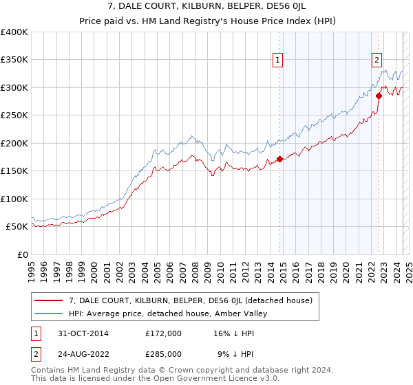 7, DALE COURT, KILBURN, BELPER, DE56 0JL: Price paid vs HM Land Registry's House Price Index