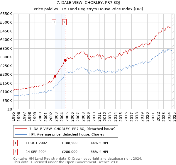 7, DALE VIEW, CHORLEY, PR7 3QJ: Price paid vs HM Land Registry's House Price Index