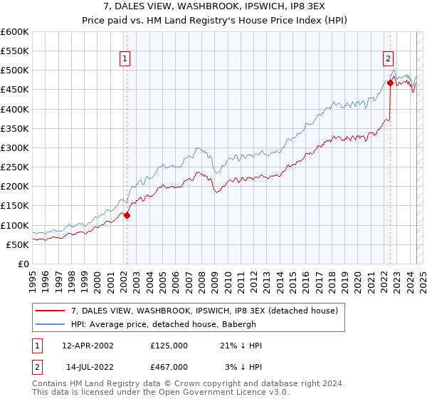 7, DALES VIEW, WASHBROOK, IPSWICH, IP8 3EX: Price paid vs HM Land Registry's House Price Index