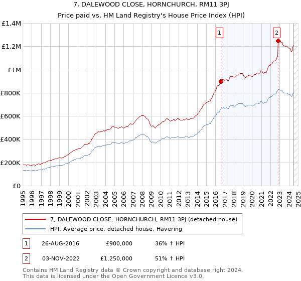 7, DALEWOOD CLOSE, HORNCHURCH, RM11 3PJ: Price paid vs HM Land Registry's House Price Index