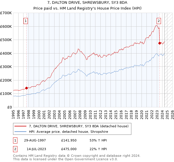 7, DALTON DRIVE, SHREWSBURY, SY3 8DA: Price paid vs HM Land Registry's House Price Index