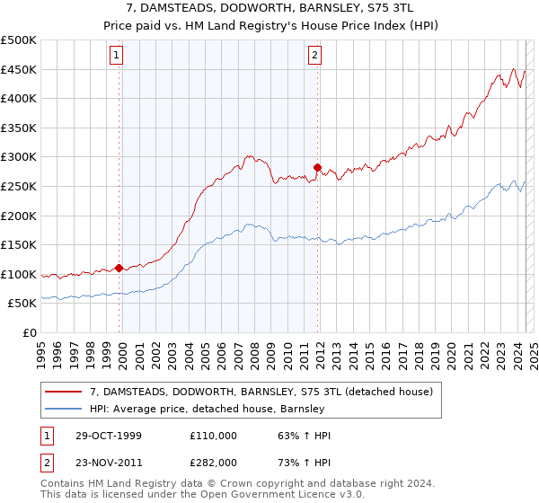 7, DAMSTEADS, DODWORTH, BARNSLEY, S75 3TL: Price paid vs HM Land Registry's House Price Index