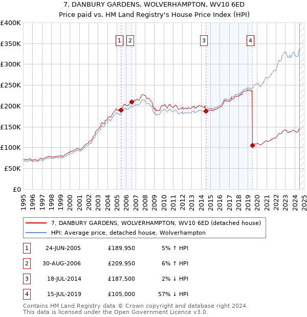 7, DANBURY GARDENS, WOLVERHAMPTON, WV10 6ED: Price paid vs HM Land Registry's House Price Index