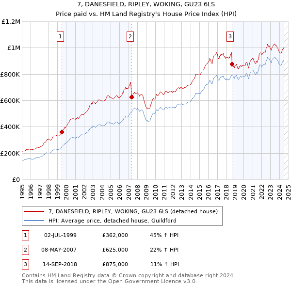 7, DANESFIELD, RIPLEY, WOKING, GU23 6LS: Price paid vs HM Land Registry's House Price Index