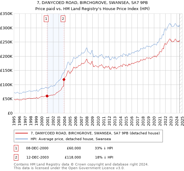 7, DANYCOED ROAD, BIRCHGROVE, SWANSEA, SA7 9PB: Price paid vs HM Land Registry's House Price Index