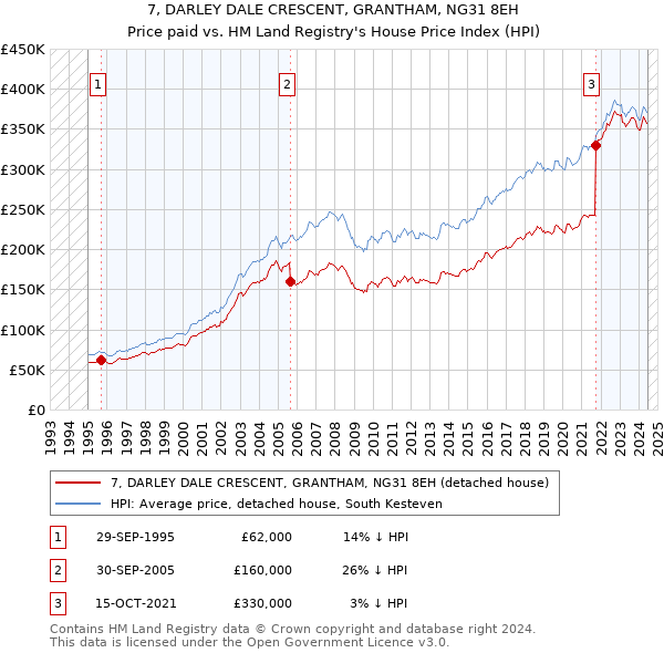 7, DARLEY DALE CRESCENT, GRANTHAM, NG31 8EH: Price paid vs HM Land Registry's House Price Index