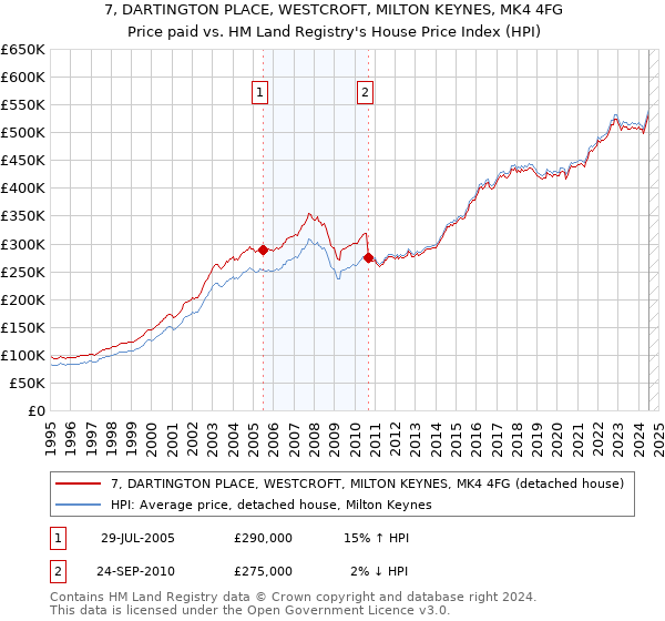 7, DARTINGTON PLACE, WESTCROFT, MILTON KEYNES, MK4 4FG: Price paid vs HM Land Registry's House Price Index