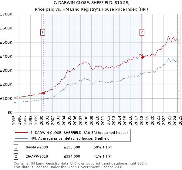 7, DARWIN CLOSE, SHEFFIELD, S10 5RJ: Price paid vs HM Land Registry's House Price Index