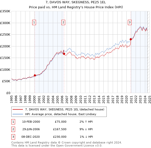 7, DAVOS WAY, SKEGNESS, PE25 1EL: Price paid vs HM Land Registry's House Price Index