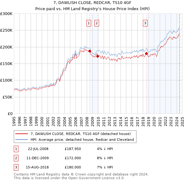 7, DAWLISH CLOSE, REDCAR, TS10 4GF: Price paid vs HM Land Registry's House Price Index