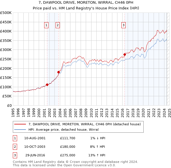 7, DAWPOOL DRIVE, MORETON, WIRRAL, CH46 0PH: Price paid vs HM Land Registry's House Price Index