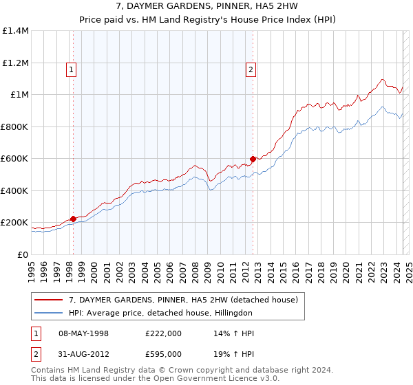 7, DAYMER GARDENS, PINNER, HA5 2HW: Price paid vs HM Land Registry's House Price Index