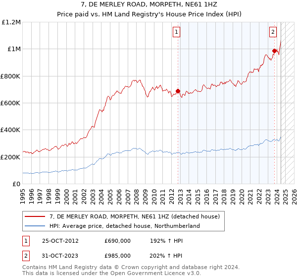 7, DE MERLEY ROAD, MORPETH, NE61 1HZ: Price paid vs HM Land Registry's House Price Index