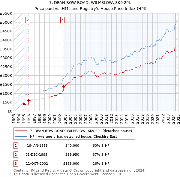 7, DEAN ROW ROAD, WILMSLOW, SK9 2PL: Price paid vs HM Land Registry's House Price Index