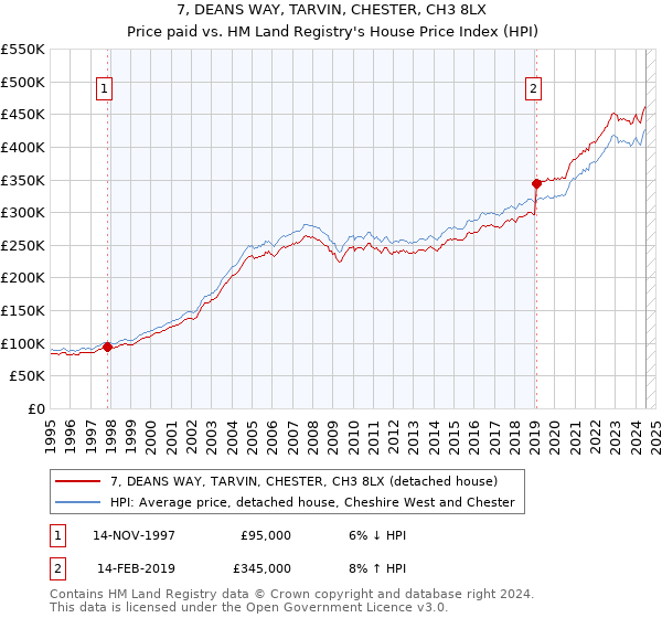 7, DEANS WAY, TARVIN, CHESTER, CH3 8LX: Price paid vs HM Land Registry's House Price Index