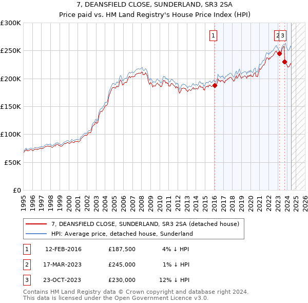 7, DEANSFIELD CLOSE, SUNDERLAND, SR3 2SA: Price paid vs HM Land Registry's House Price Index