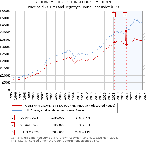 7, DEBNAM GROVE, SITTINGBOURNE, ME10 3FN: Price paid vs HM Land Registry's House Price Index