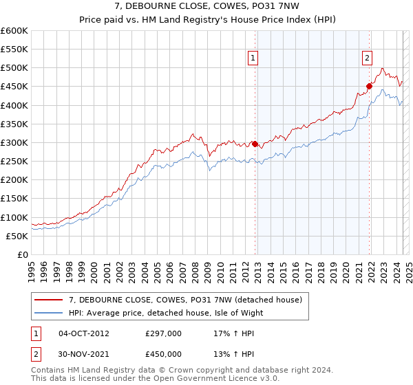 7, DEBOURNE CLOSE, COWES, PO31 7NW: Price paid vs HM Land Registry's House Price Index