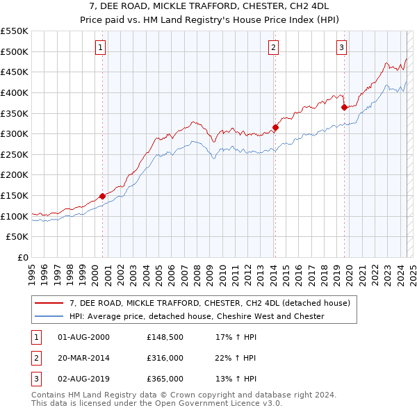 7, DEE ROAD, MICKLE TRAFFORD, CHESTER, CH2 4DL: Price paid vs HM Land Registry's House Price Index