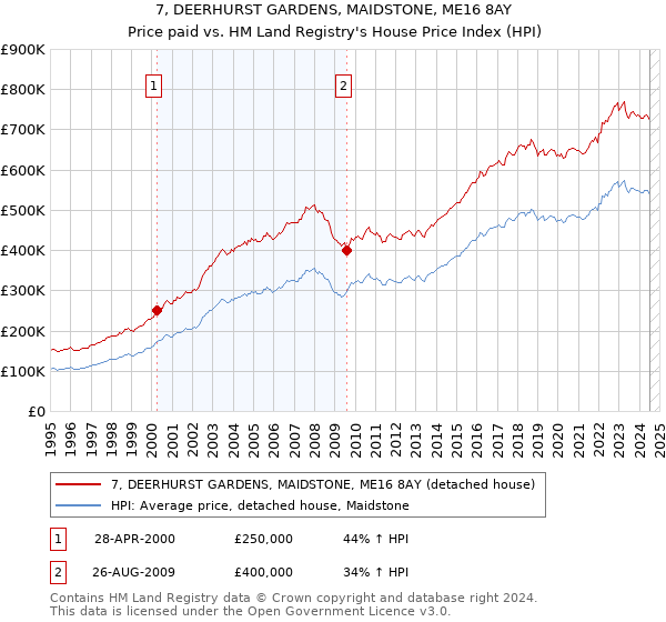 7, DEERHURST GARDENS, MAIDSTONE, ME16 8AY: Price paid vs HM Land Registry's House Price Index