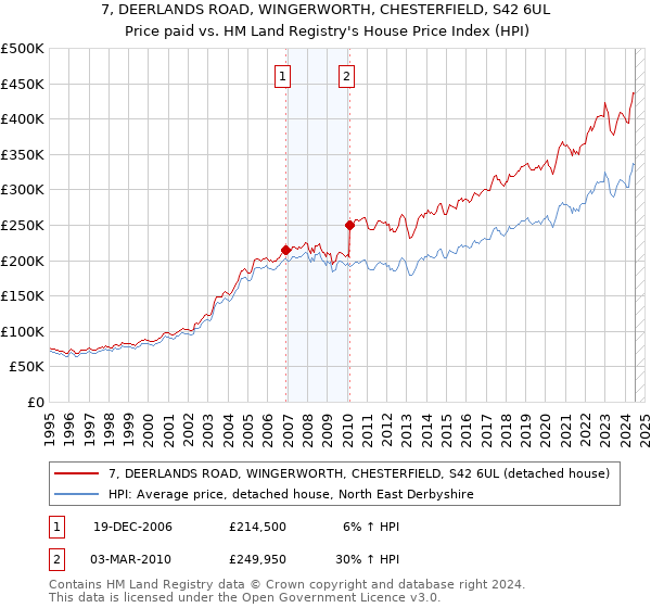 7, DEERLANDS ROAD, WINGERWORTH, CHESTERFIELD, S42 6UL: Price paid vs HM Land Registry's House Price Index