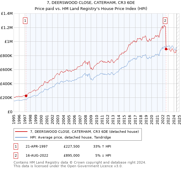 7, DEERSWOOD CLOSE, CATERHAM, CR3 6DE: Price paid vs HM Land Registry's House Price Index