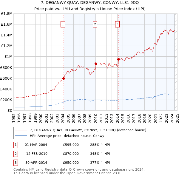 7, DEGANWY QUAY, DEGANWY, CONWY, LL31 9DQ: Price paid vs HM Land Registry's House Price Index