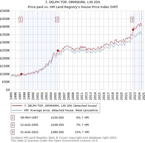 7, DELPH TOP, ORMSKIRK, L39 2DX: Price paid vs HM Land Registry's House Price Index