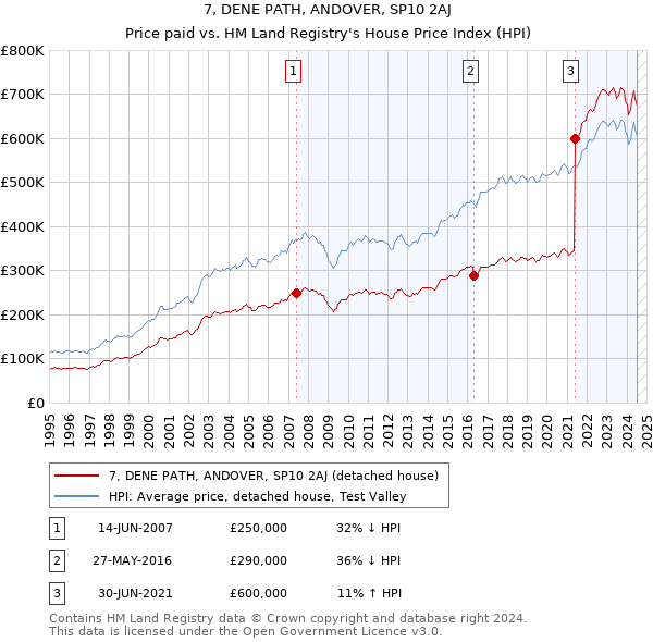 7, DENE PATH, ANDOVER, SP10 2AJ: Price paid vs HM Land Registry's House Price Index