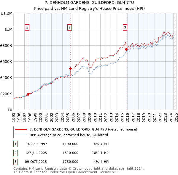 7, DENHOLM GARDENS, GUILDFORD, GU4 7YU: Price paid vs HM Land Registry's House Price Index