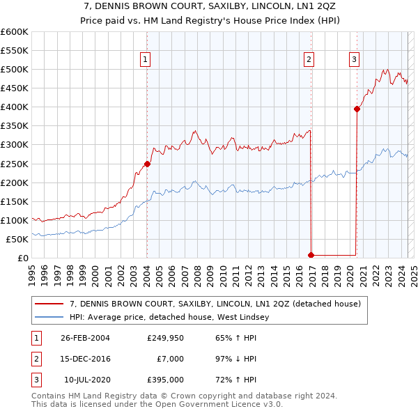 7, DENNIS BROWN COURT, SAXILBY, LINCOLN, LN1 2QZ: Price paid vs HM Land Registry's House Price Index