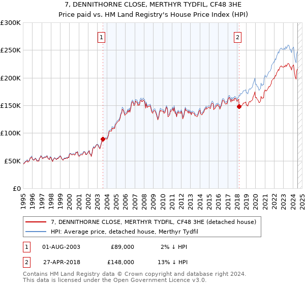 7, DENNITHORNE CLOSE, MERTHYR TYDFIL, CF48 3HE: Price paid vs HM Land Registry's House Price Index