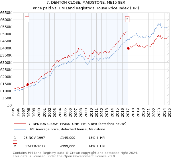 7, DENTON CLOSE, MAIDSTONE, ME15 8ER: Price paid vs HM Land Registry's House Price Index