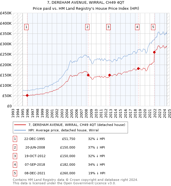 7, DEREHAM AVENUE, WIRRAL, CH49 4QT: Price paid vs HM Land Registry's House Price Index