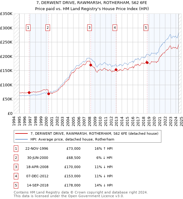 7, DERWENT DRIVE, RAWMARSH, ROTHERHAM, S62 6FE: Price paid vs HM Land Registry's House Price Index