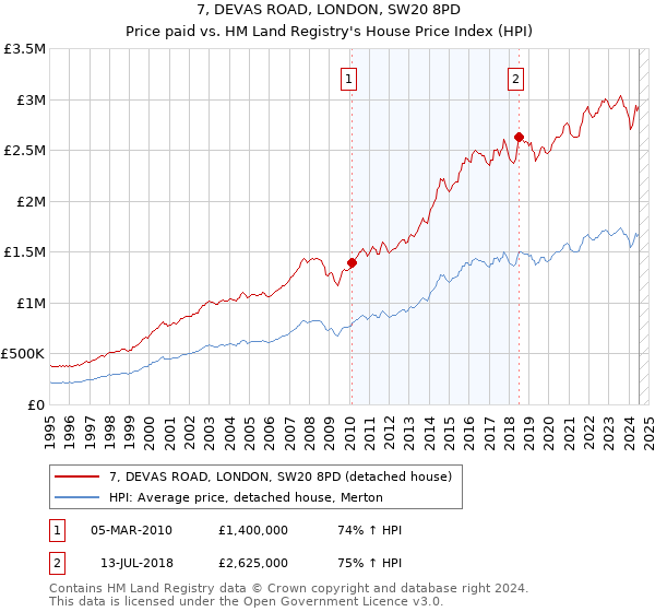 7, DEVAS ROAD, LONDON, SW20 8PD: Price paid vs HM Land Registry's House Price Index